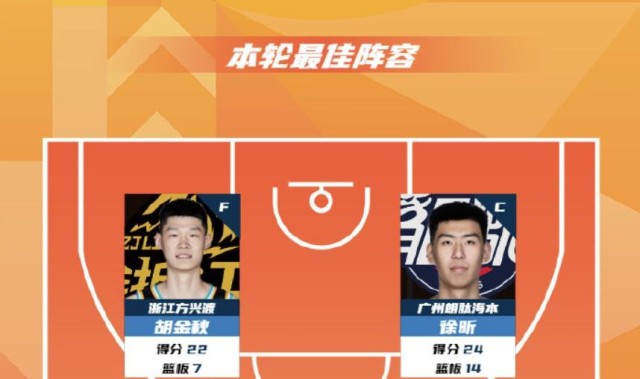 CBA第18轮最佳阵：胡金秋、徐昕、高诗岩、奎因、弗格入选