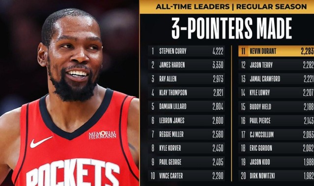 Leyu Sports-杜兰特生涯三分数超越杰森-特里升历史第11，距第十卡特仅7记